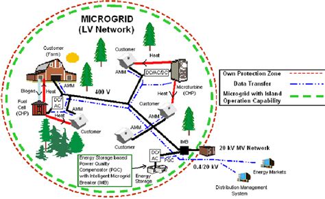 lvnetworks|Monitoring and control of LV networks .